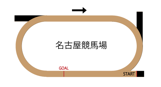 名古屋競馬場ダ1400mのコースレイアウト 名古屋競馬場ダ1400mのコースレイアウト