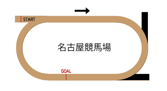 名古屋競馬場ダ1900mのコースレイアウト 名古屋競馬場ダ1900mのコースレイアウト