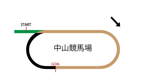 中山競馬場ダート1200mのコースレイアウト 中山競馬場ダート1200mのコースレイアウト