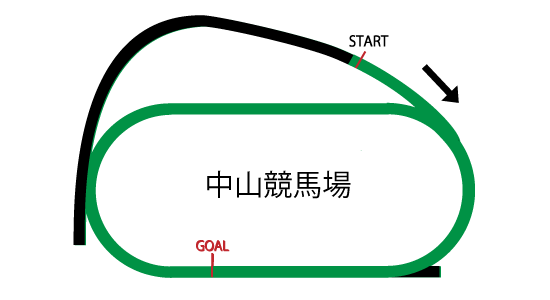 中山競馬場芝2500mのコースレイアウト 中山競馬場芝2500mのコースレイアウト
