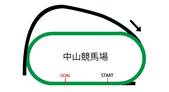 中山競馬場芝3600mのコースレイアウト 中山競馬場芝3600mのコースレイアウト