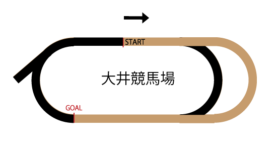 大井競馬場ダ1000mのコースレイアウト 大井競馬場ダ1000mのコースレイアウト
