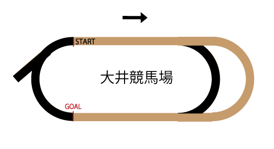 大井競馬場ダ1200mのコースレイアウト 大井競馬場ダ1200mのコースレイアウト