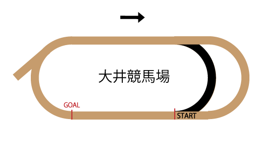 大井競馬場ダ1800mのコースレイアウト 大井競馬場ダ1800mのコースレイアウト
