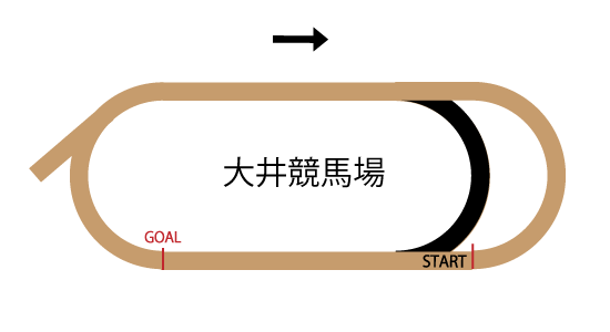 大井競馬場ダ2000mのコースレイアウト 大井競馬場ダ2000mのコースレイアウト