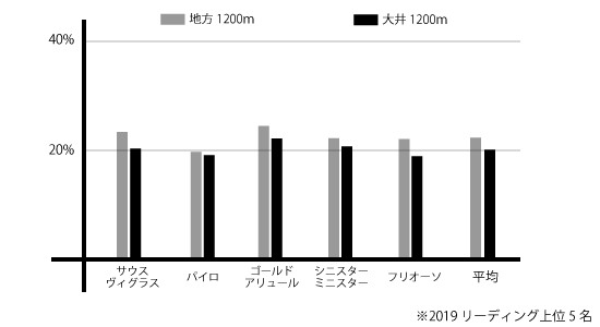 大井競馬場ダ1200mの血統比較 大井競馬場ダ1200mの血統比較