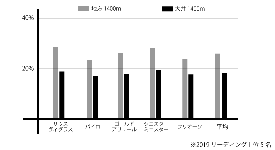 大井競馬場ダ1400mの血統比較 大井競馬場ダ1400mの血統比較
