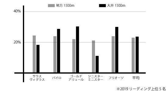 大井競馬場ダ1500mの血統比較 大井競馬場ダ1500mの血統比較