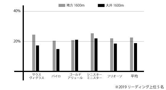 大井競馬場ダ1600mの血統比較 大井競馬場ダ1600mの血統比較