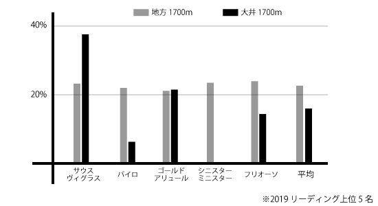 大井競馬場ダ1700mの血統比較 大井競馬場ダ1700mの血統比較