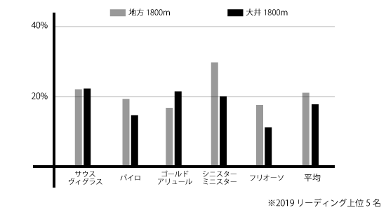 大井競馬場ダ1800mの血統比較 大井競馬場ダ1800mの血統比較