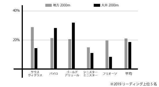 大井競馬場ダ2000mの血統比較 大井競馬場ダ2000mの血統比較