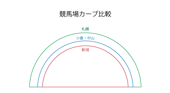札幌カーブ比較 札幌カーブ比較