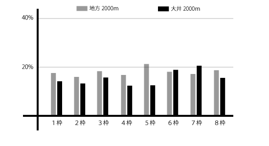 大井競馬場ダ2000mの枠順比較 大井競馬場ダ2000mの枠順比較